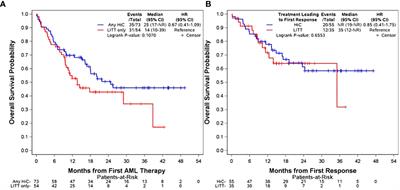 Survival, response rates, and post-transplant outcomes in patients with Acute Myeloid Leukemia aged 60-75 treated with high intensity chemotherapy vs. lower intensity targeted therapy